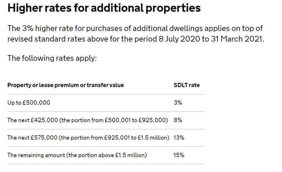 stamp duty rate for additional properties