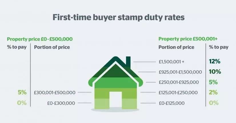 first time buyer stamp duty rate