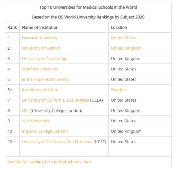 top 10 medical schools