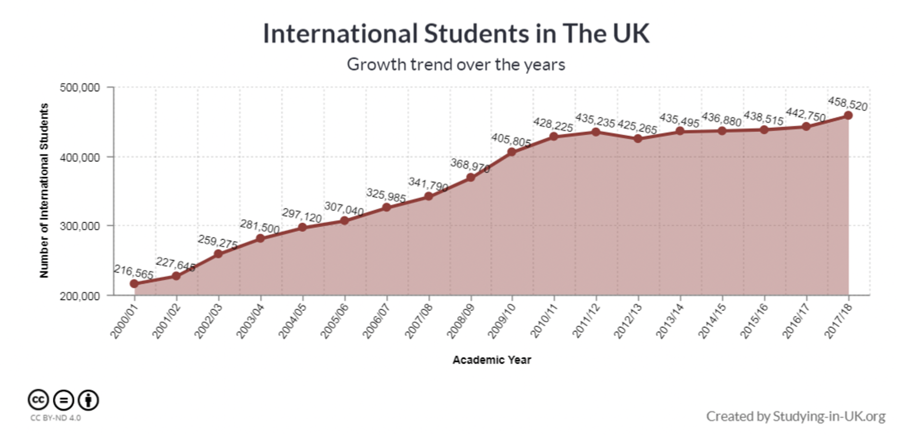 international students I the uk