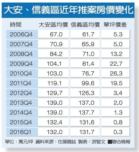 大安區、信義區 房價