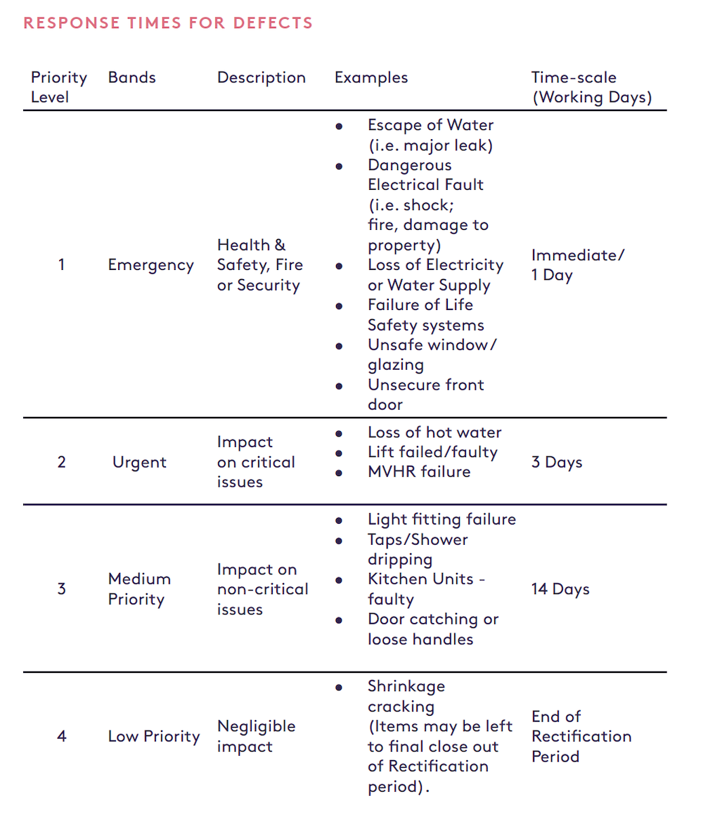 Response Times for Defects