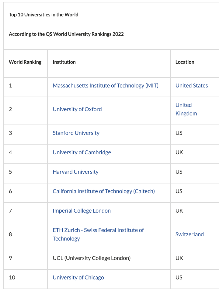 2022 QS Ranking