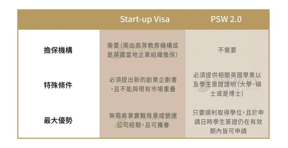  Start-up-Visa-v.s.-PSW-2.0
