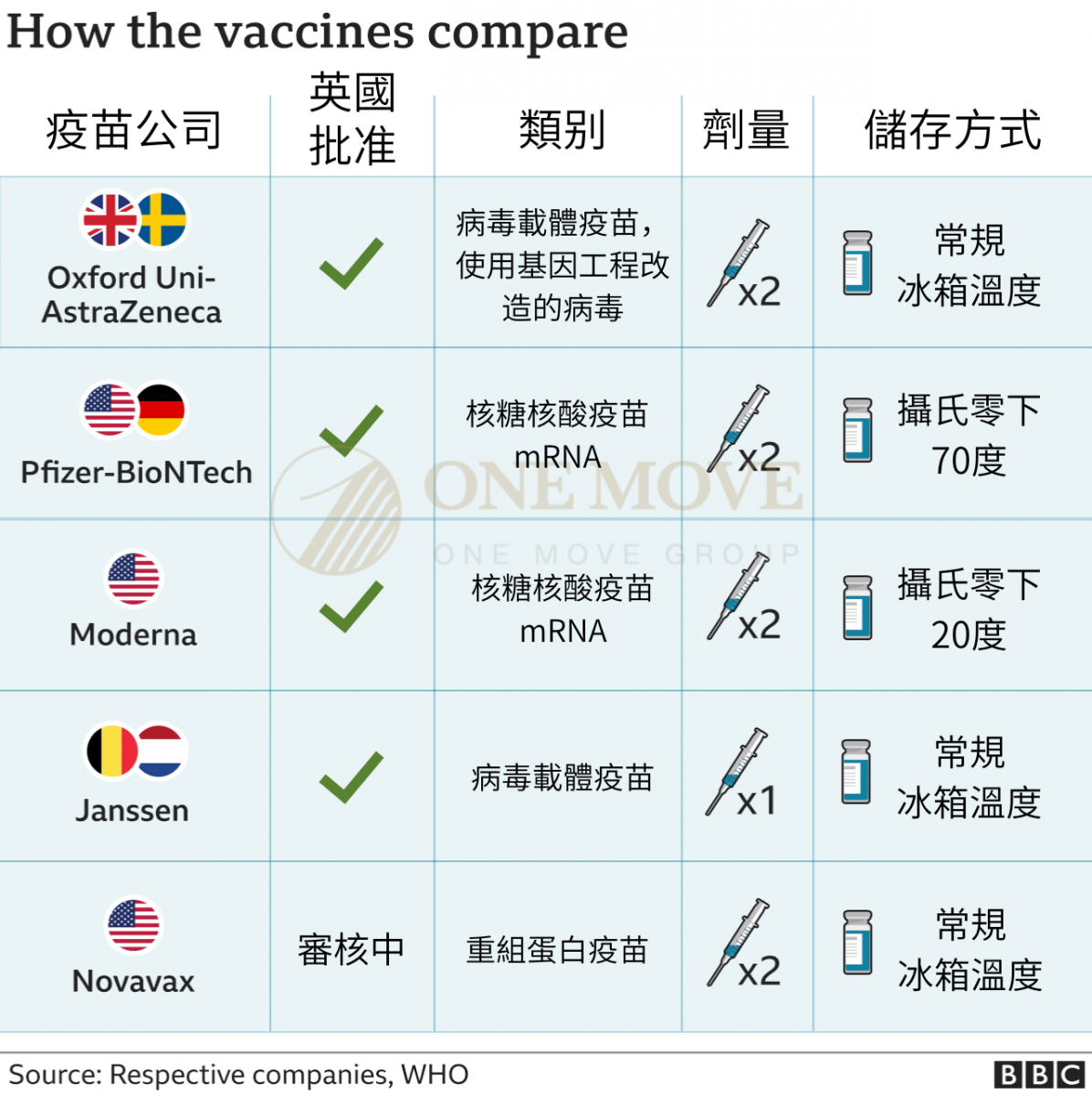 Vaccine Comparison
