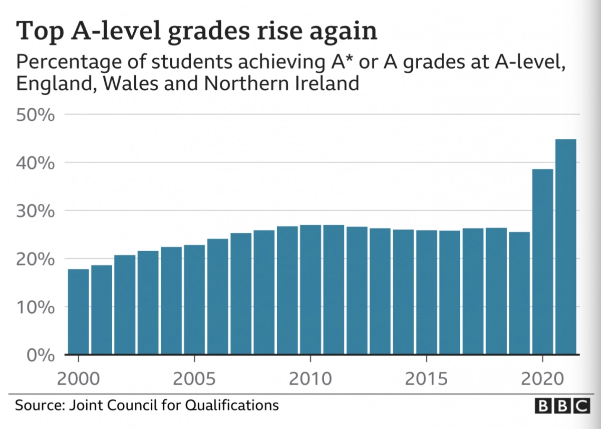 A-level grades