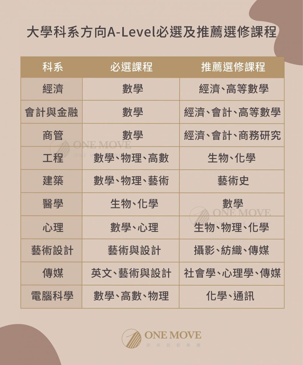 A-Level必選及推薦選修課程 A-Level 英國留學