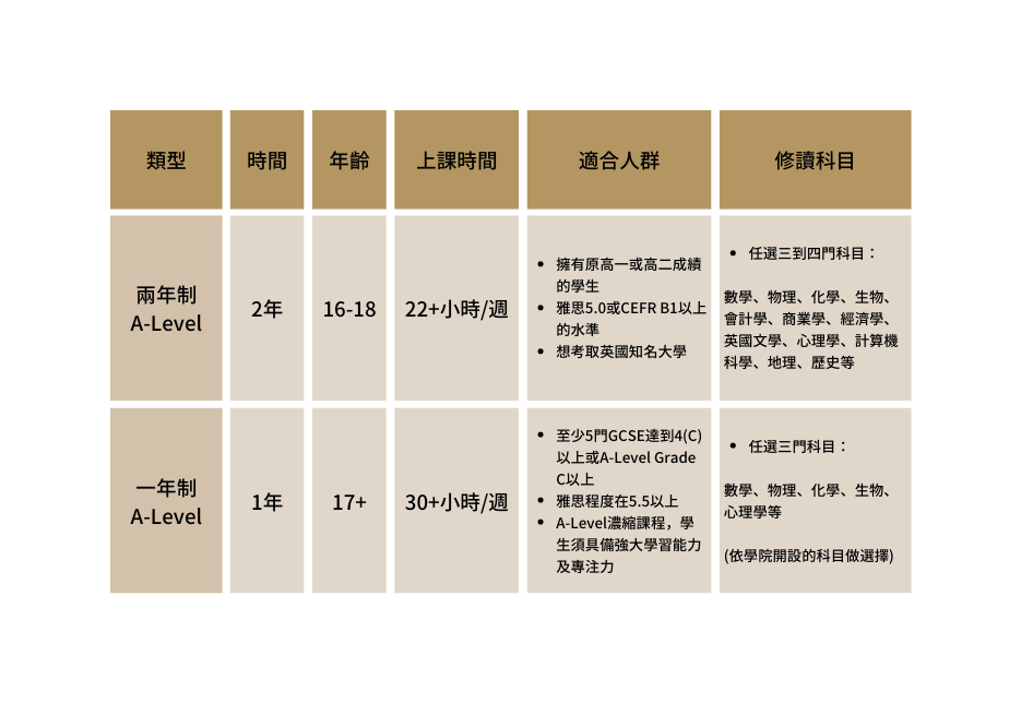 A-Level成績 英國A-Level 英國國中 英國高中 英國中學 英國留學