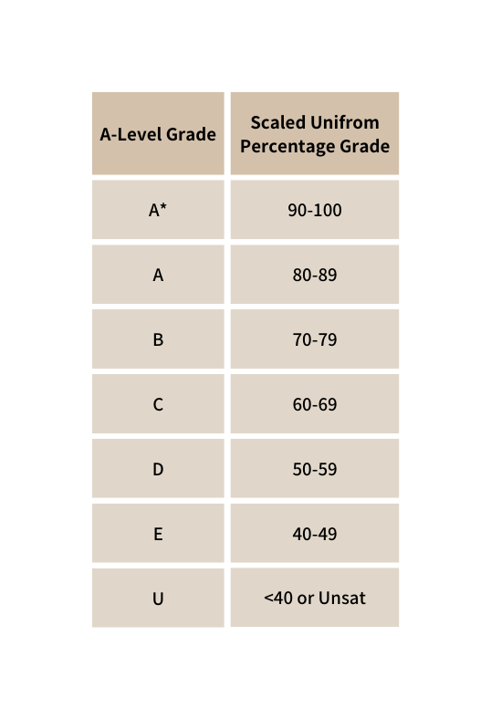 A-Level成績 英國A-Level 英國國中 英國高中 英國中學 英國留學