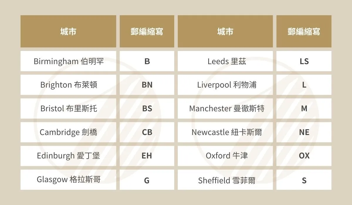 英國郵編原來是這樣區分的？來看看那些倫敦「最貴」的郵編