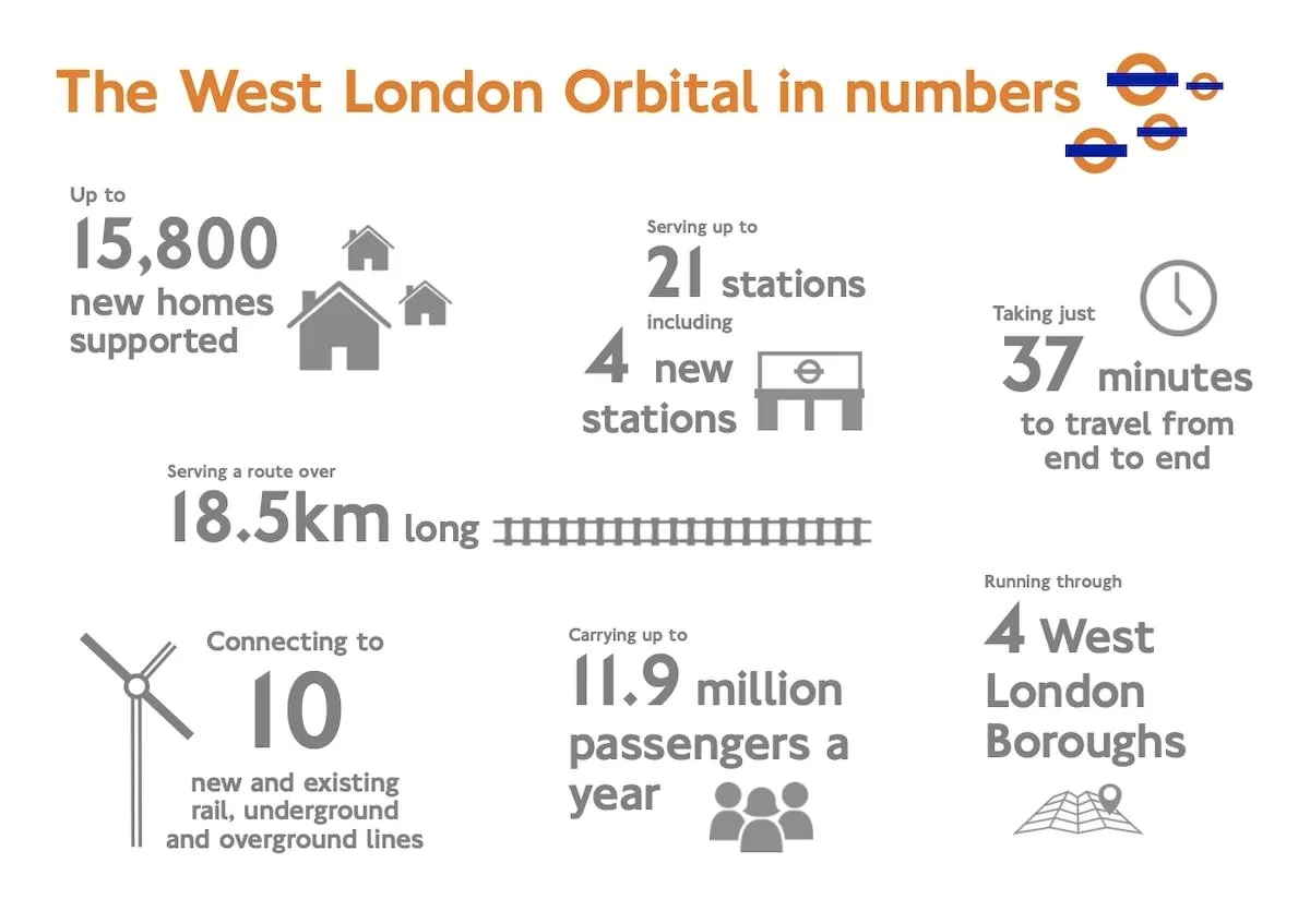 West London Orbital