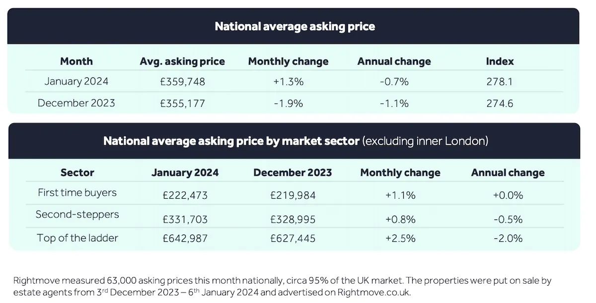 英國平均房價