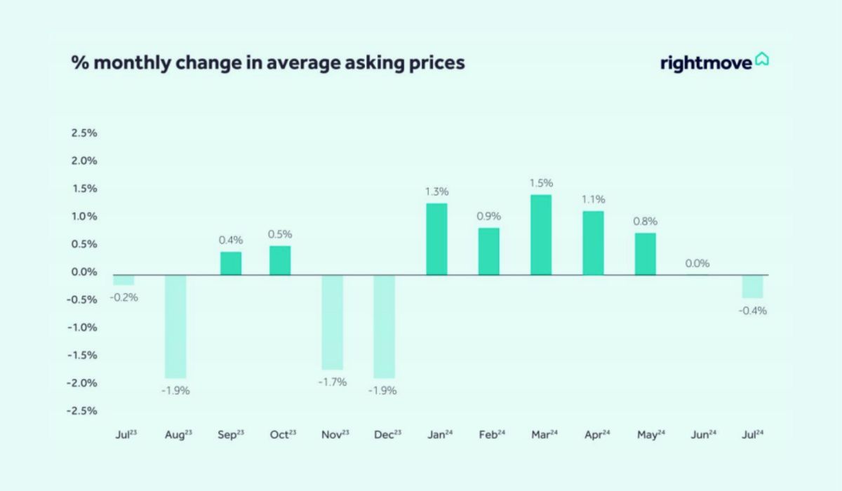 Monthly Change July