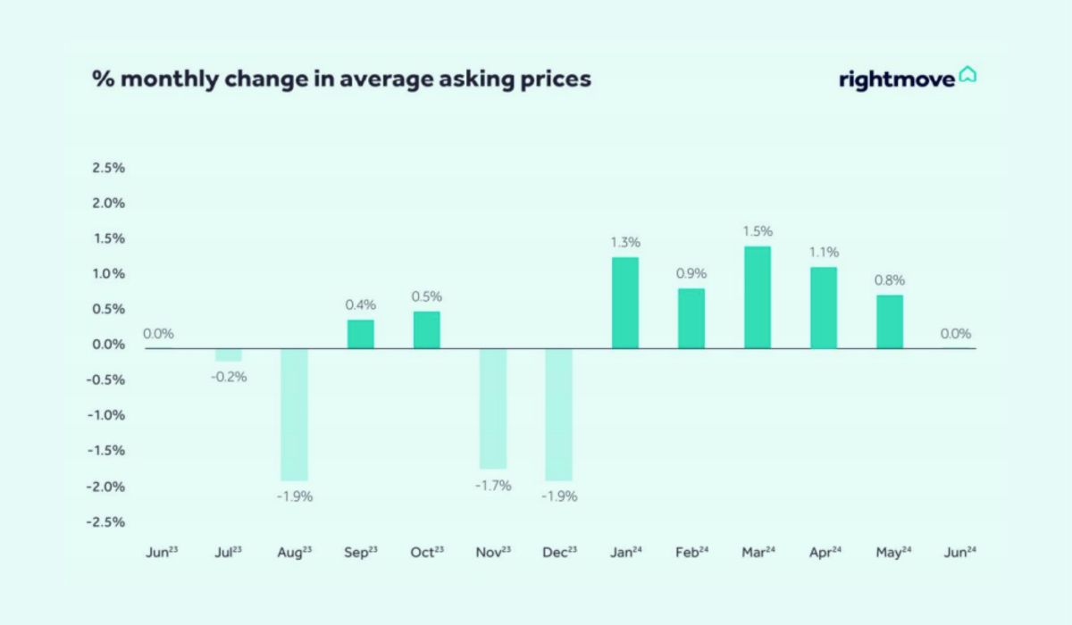 monthly change june