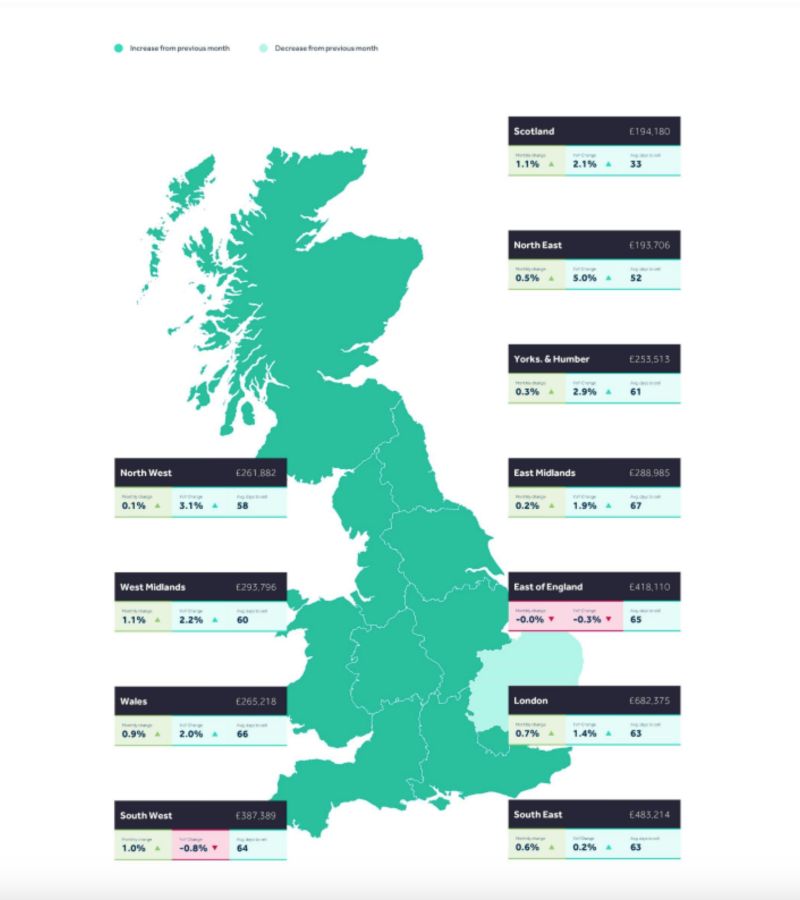 Regional trends
