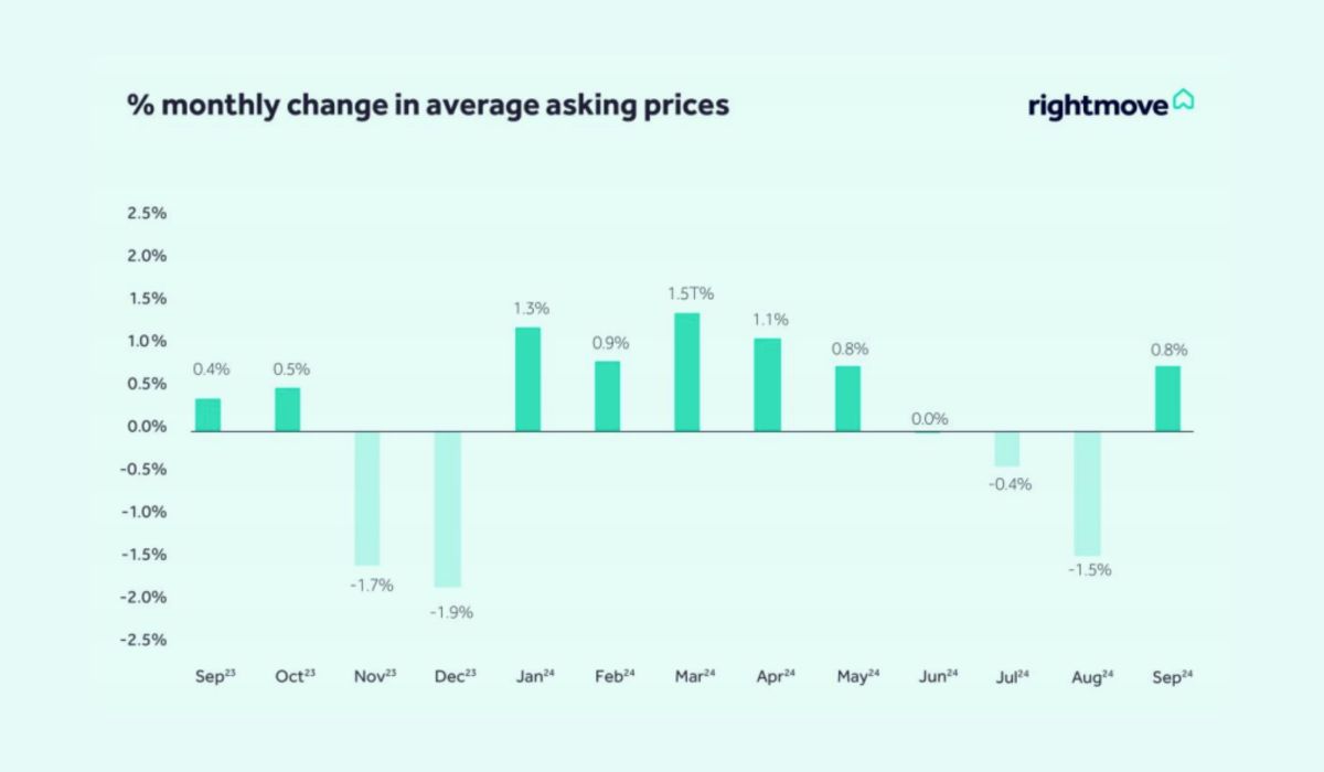 asking prices
