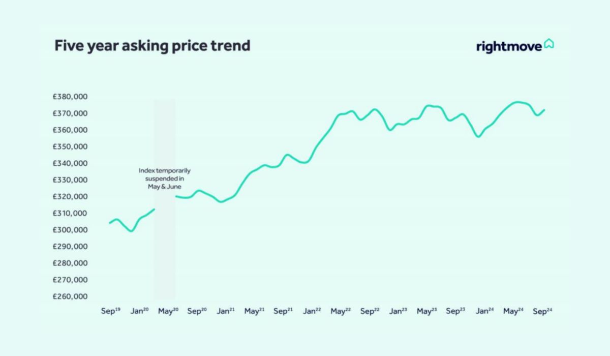 asking prices trend