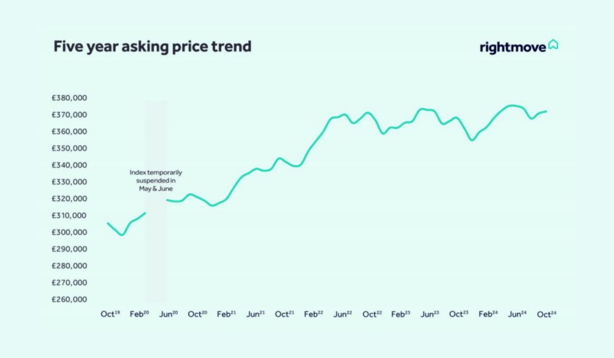 Asking Price Trend Oct 2024