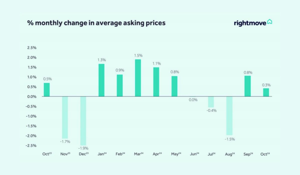 Monthly Change Oct 2024