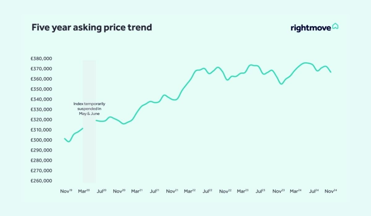 Five Year Asking Price Trend