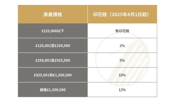 Stamp Duty UK 2025