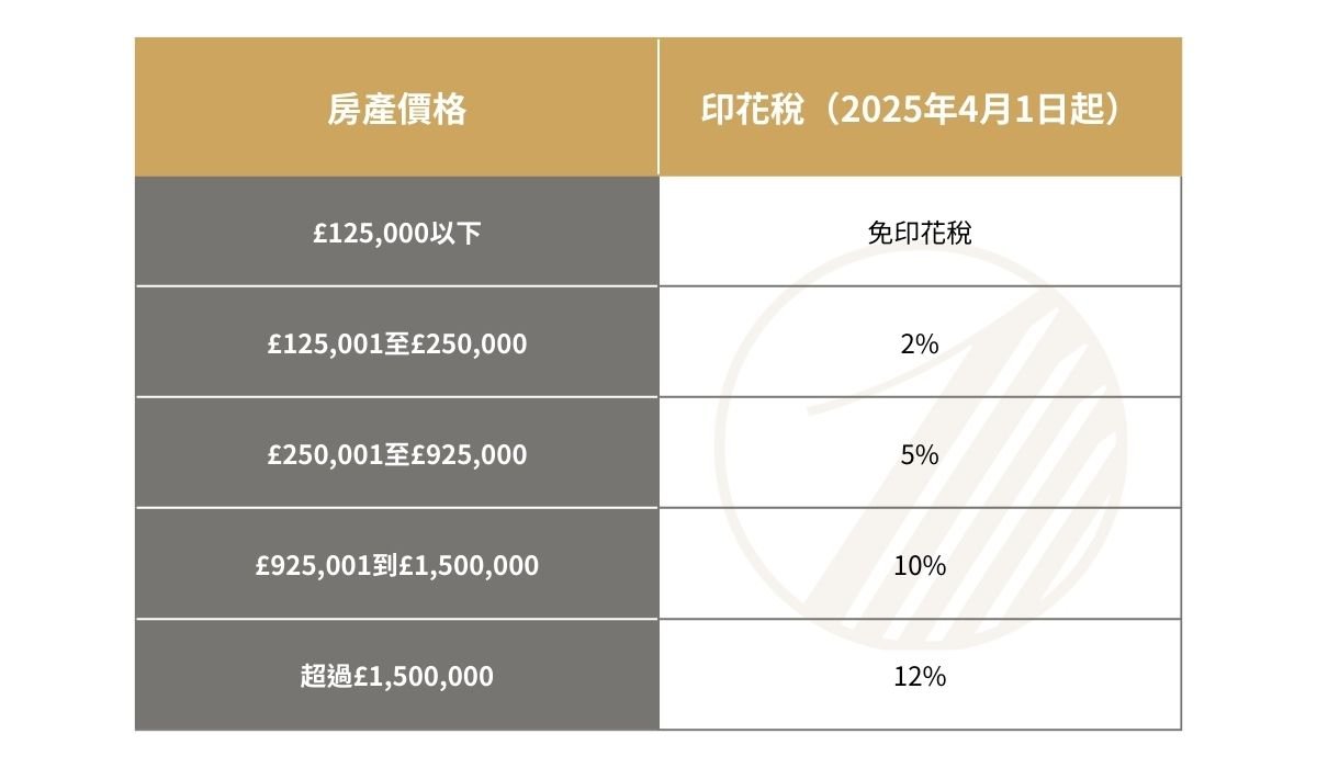 Stamp Duty UK 2025