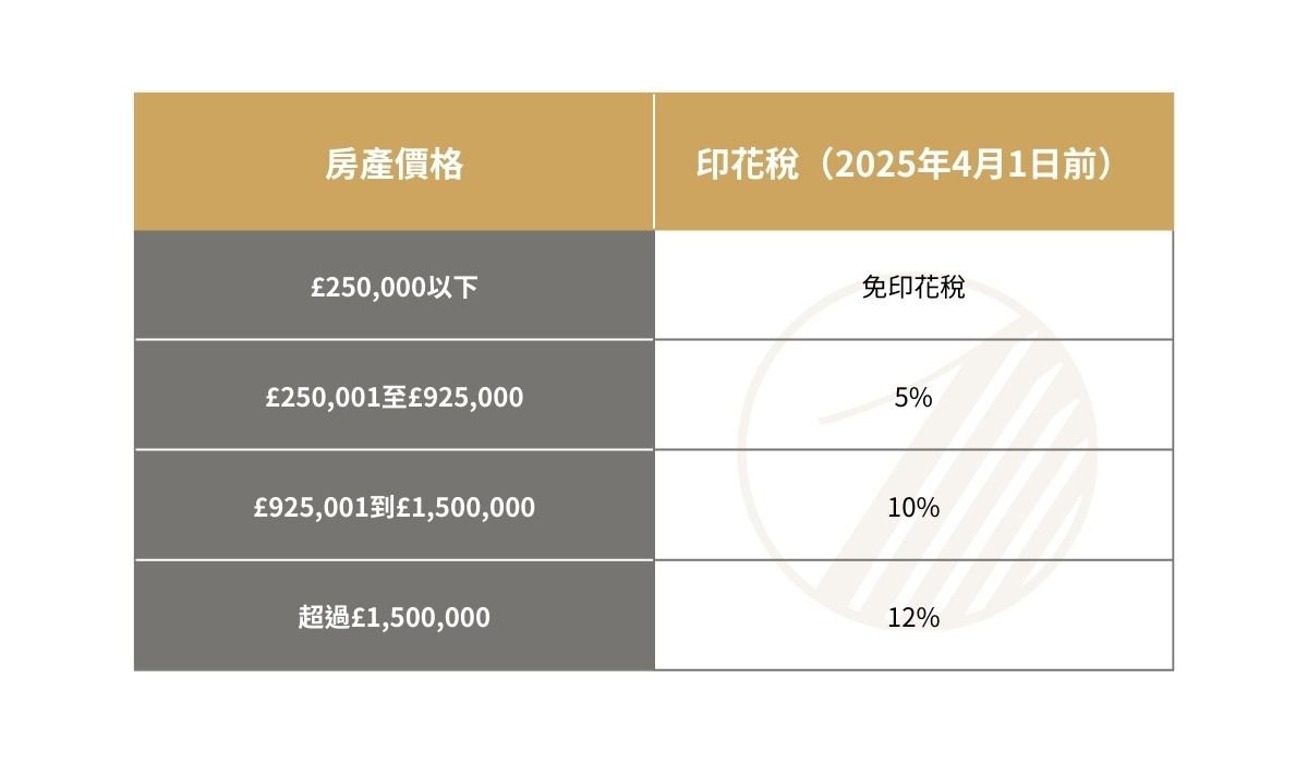 Stamp Duty UK 2024