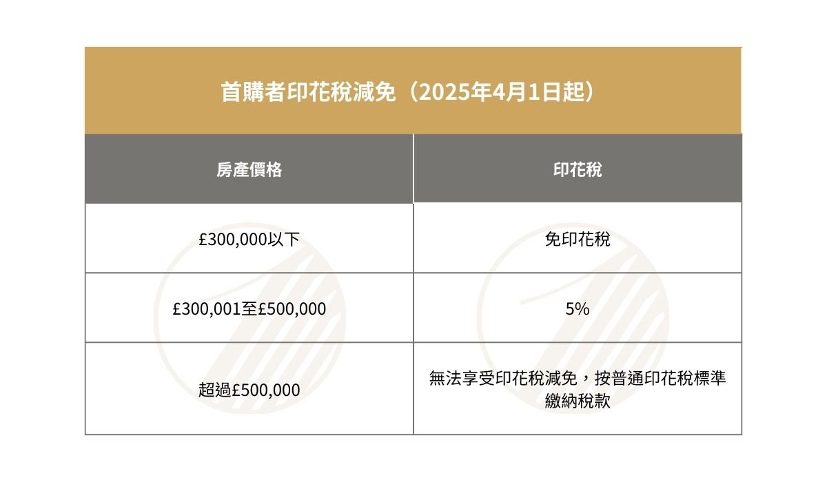 First Time Buyer 2025