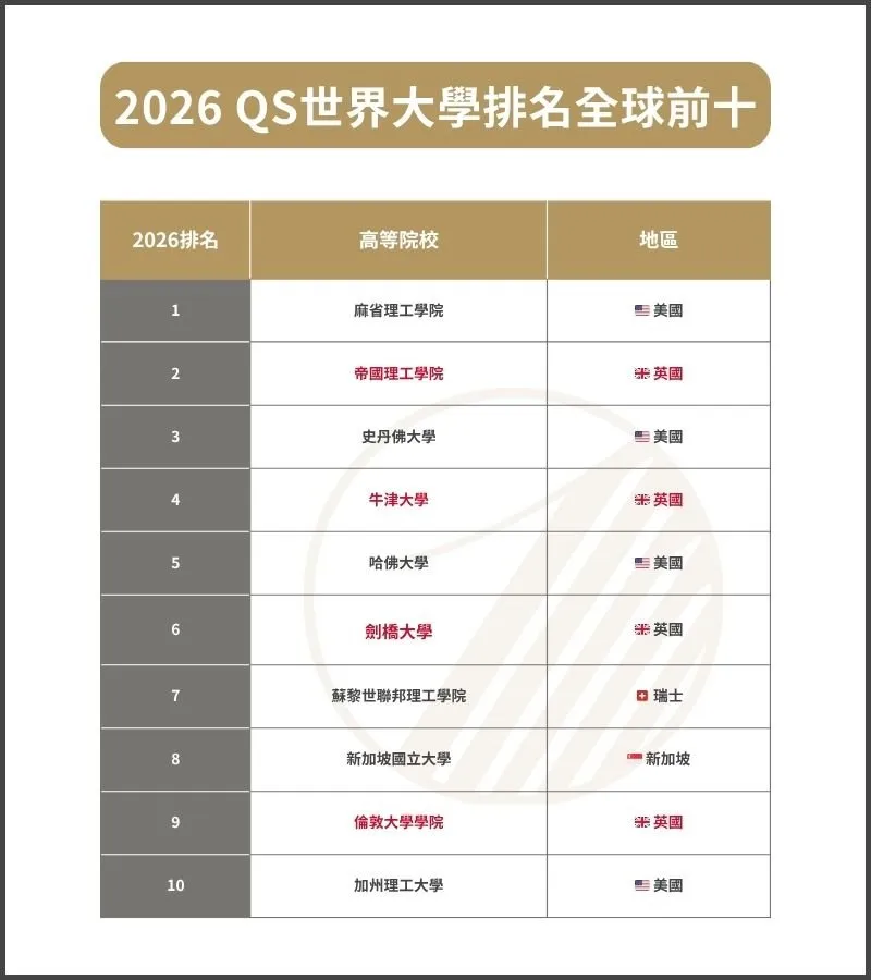 2026 QS排名