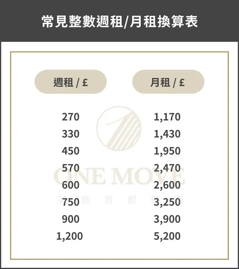 英國租房