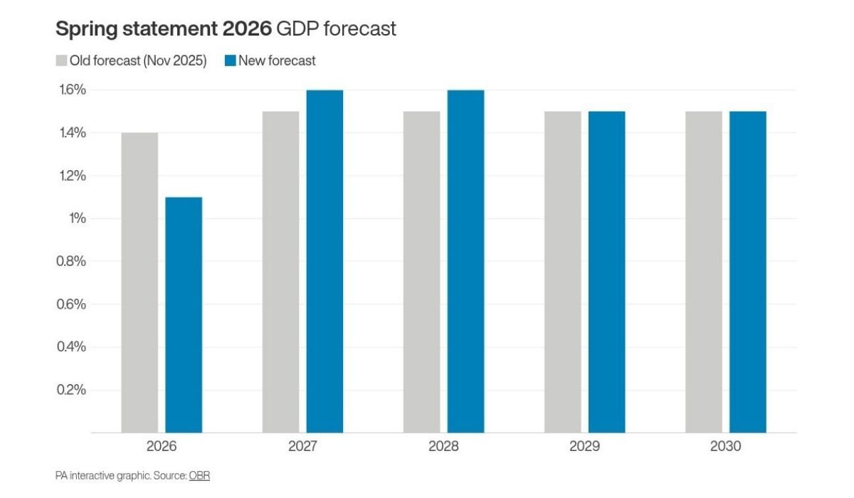 2026英國春季財政預測