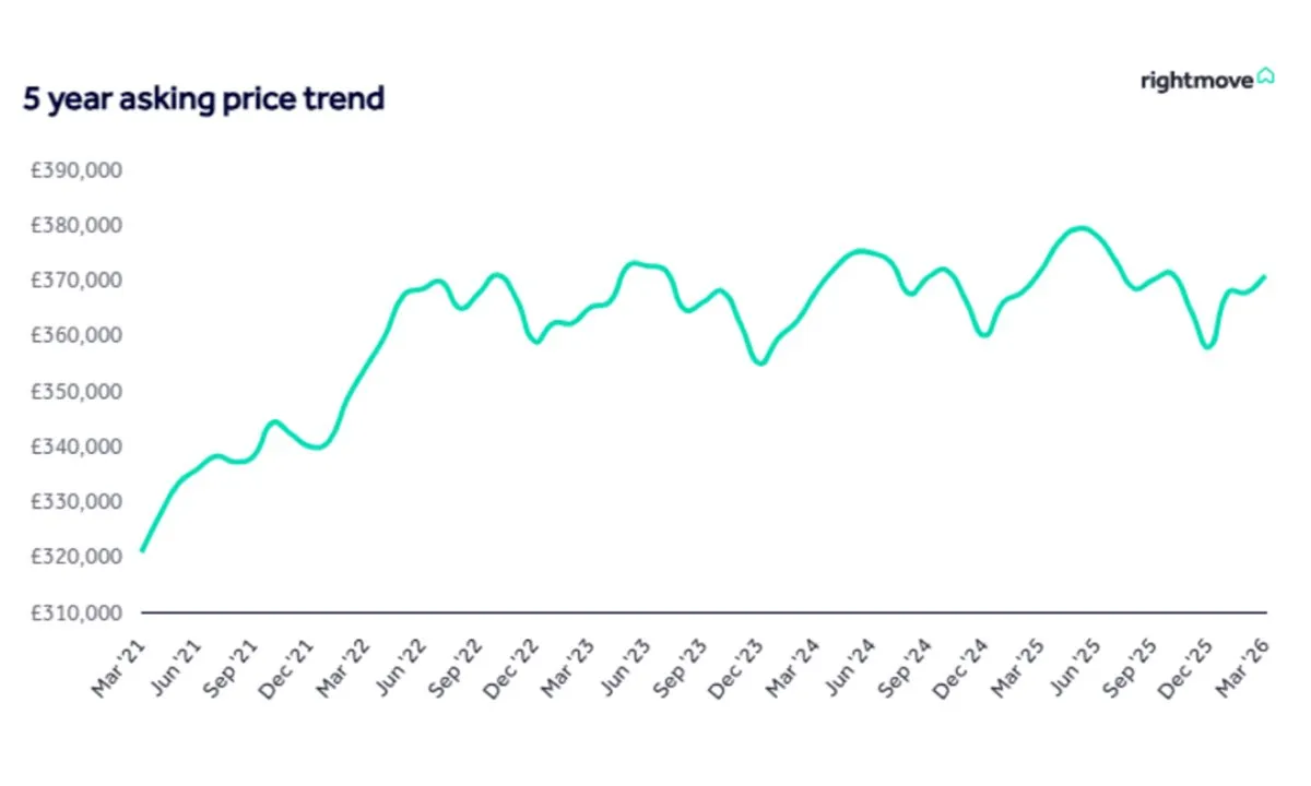 2026年3月英國房市